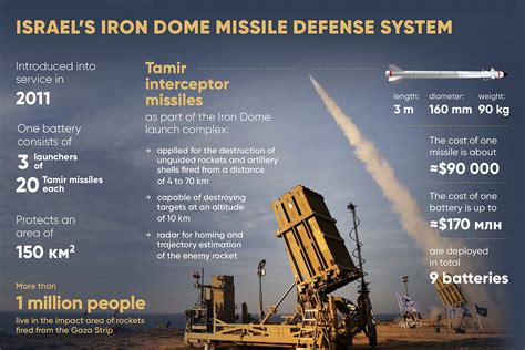 israel's iron dome missile defense system